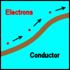 Picture of electrons flowing along a conductor