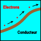 Image d'électrons se déplaçant dans un conducteur